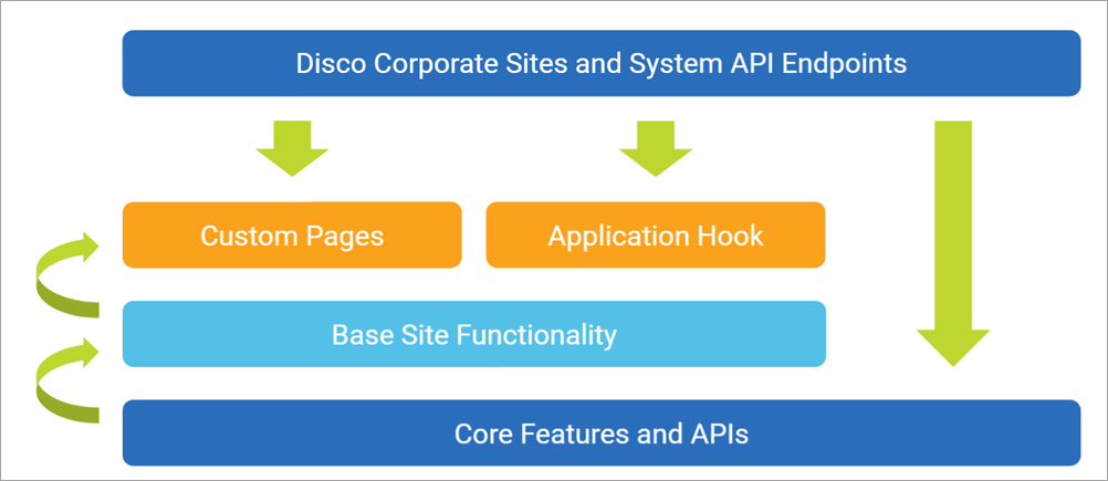 Platform Customizations diagram